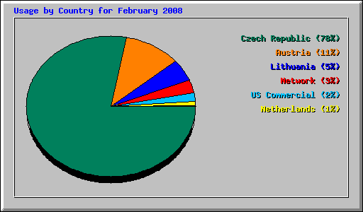 Usage by Country for February 2008