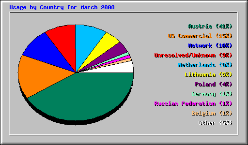 Usage by Country for March 2008