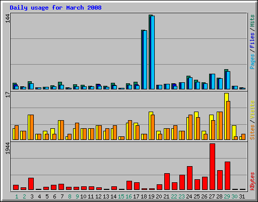 Daily usage for March 2008