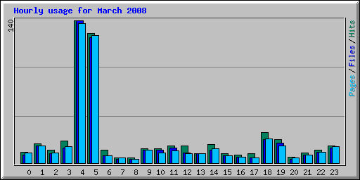 Hourly usage for March 2008